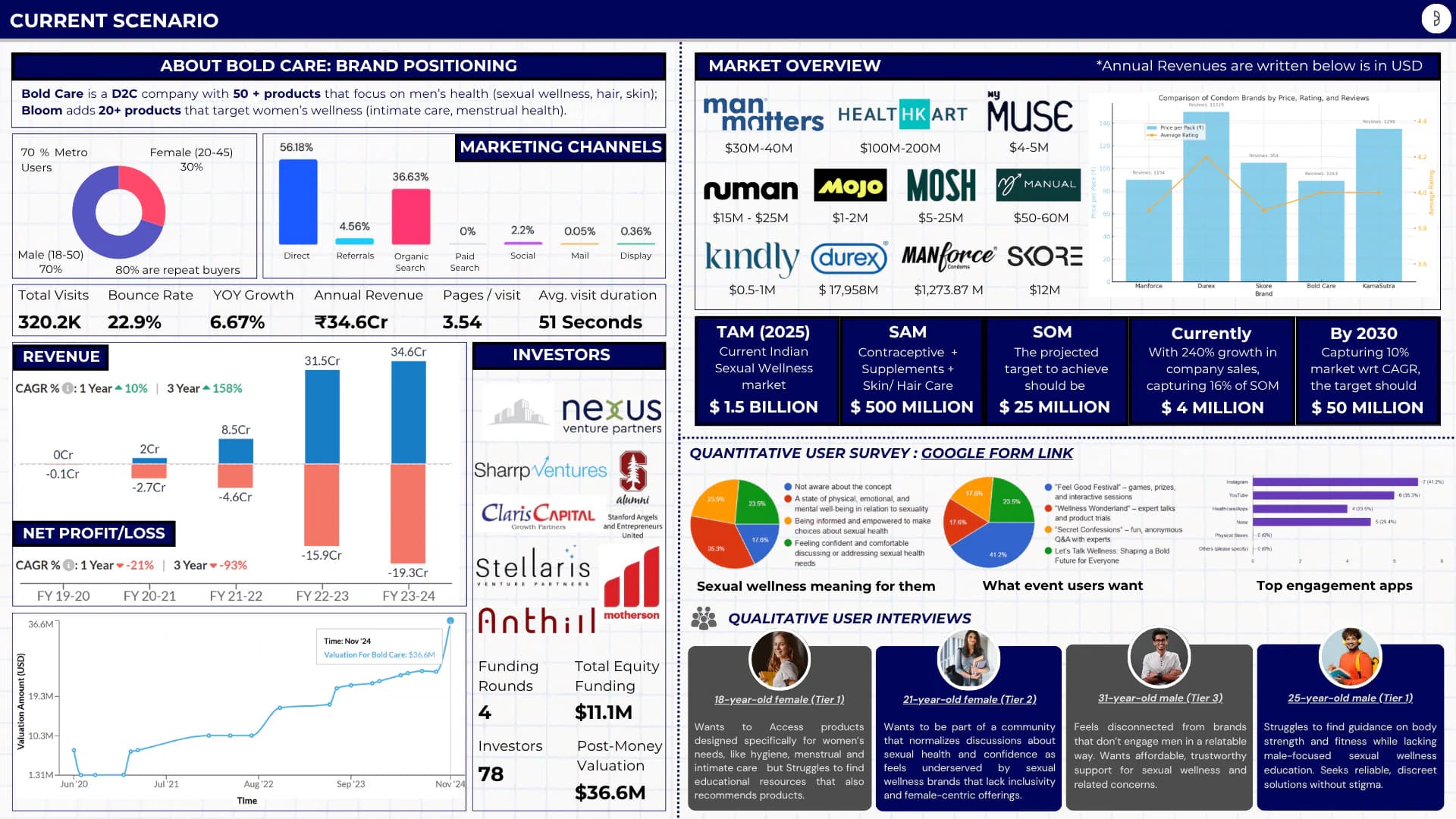 Boldcare - Business Canvas