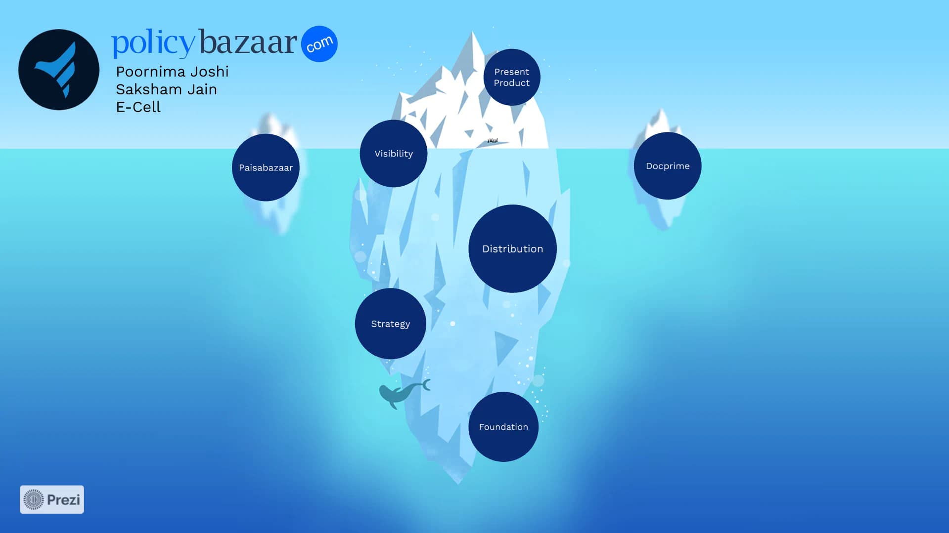 Policybazaar - Basis of Analysis