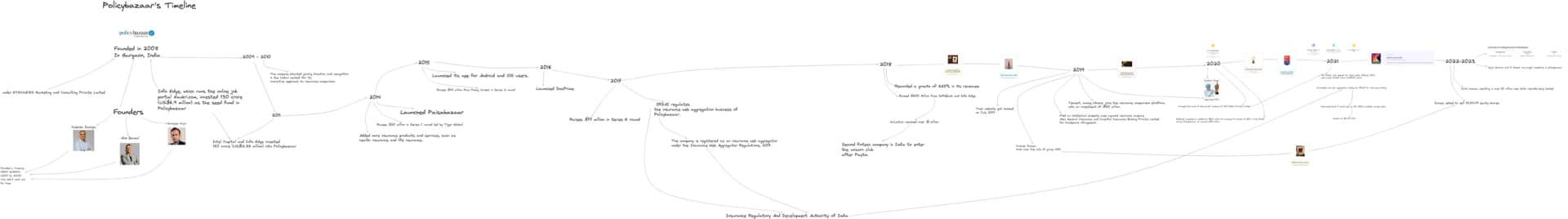 Policybazaar - Company's Timeline