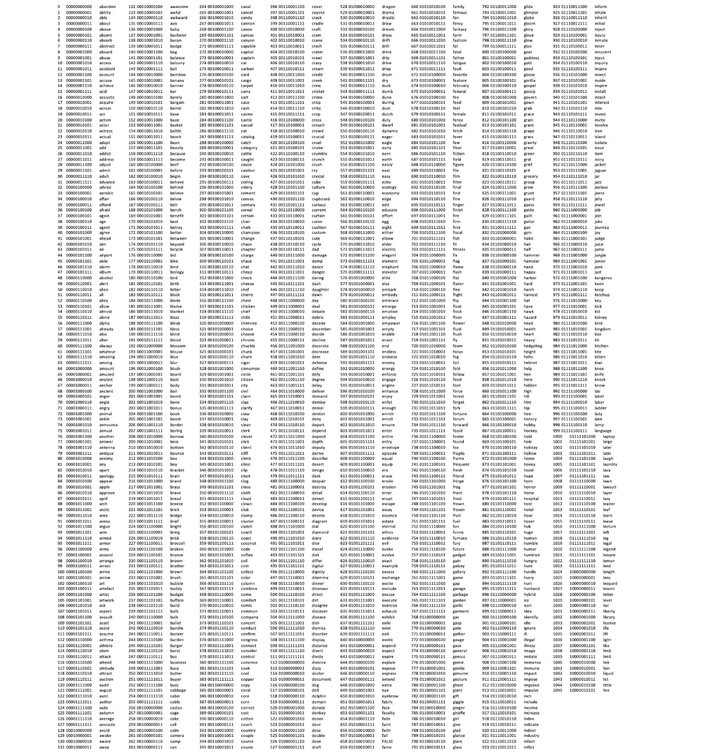 BIP-39 English wordlist, words 0 to 1045, each with its index and 11-bit binary value