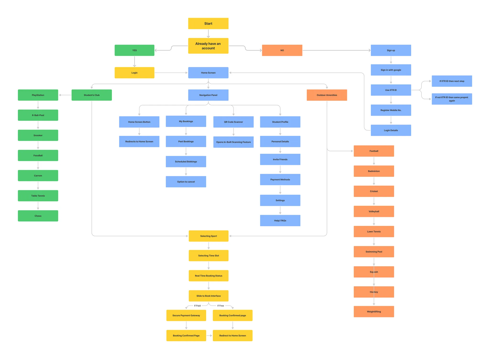 Amenities - Early User Flow