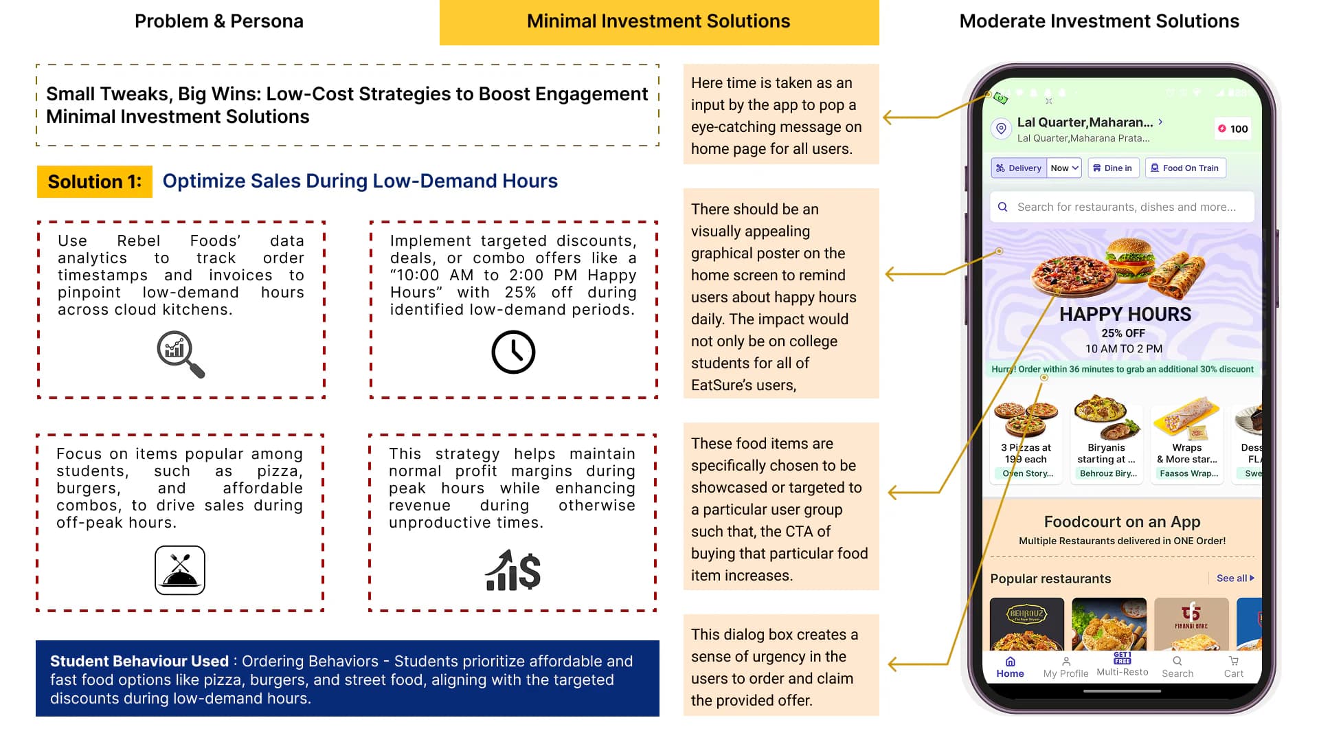 Eat-Sure - Minimal Investment Strategies - 1 of 4