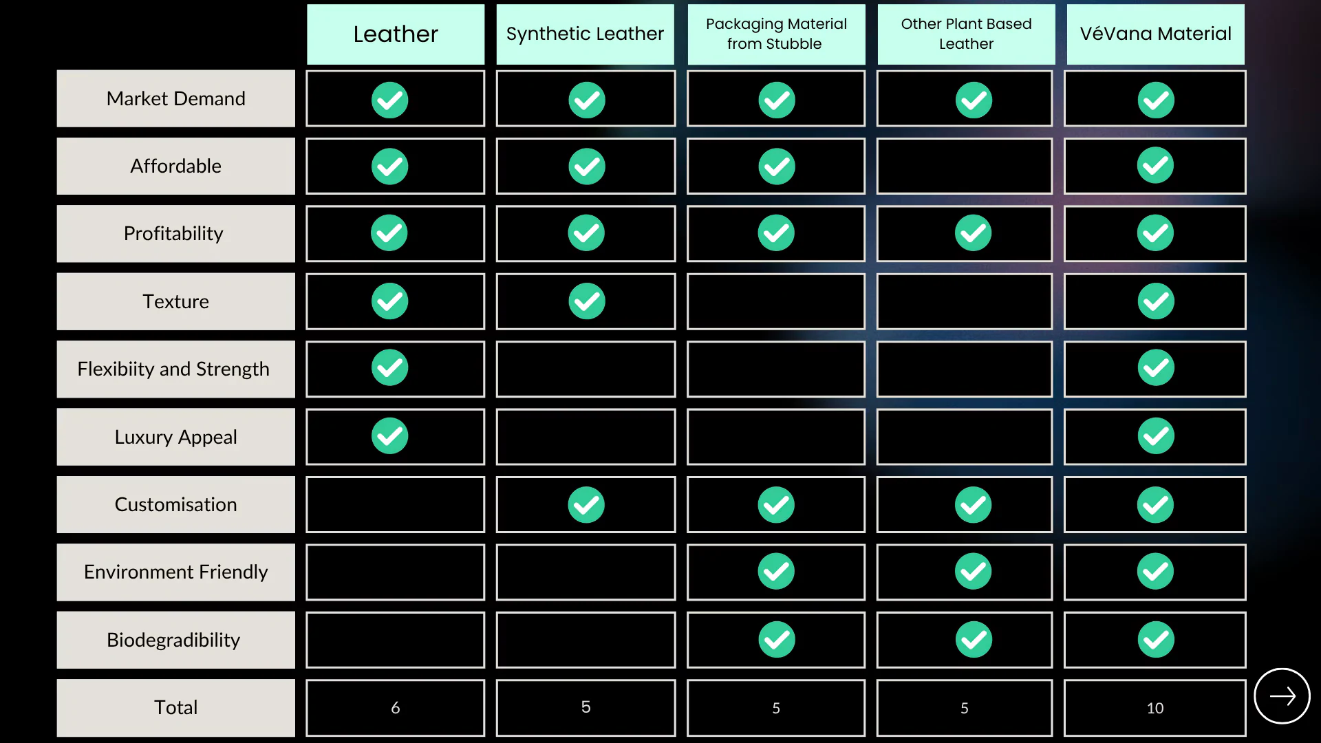 Vevana - Comparitive Analysis