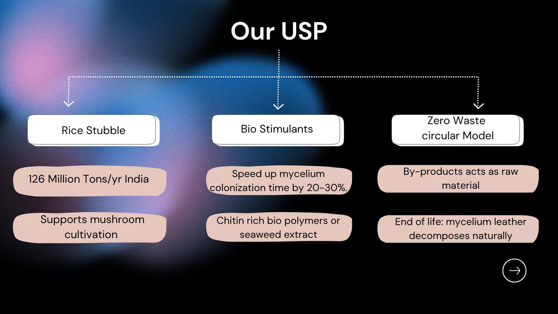 Vevana - USPs, Distribution & SDGs - 1 of 3